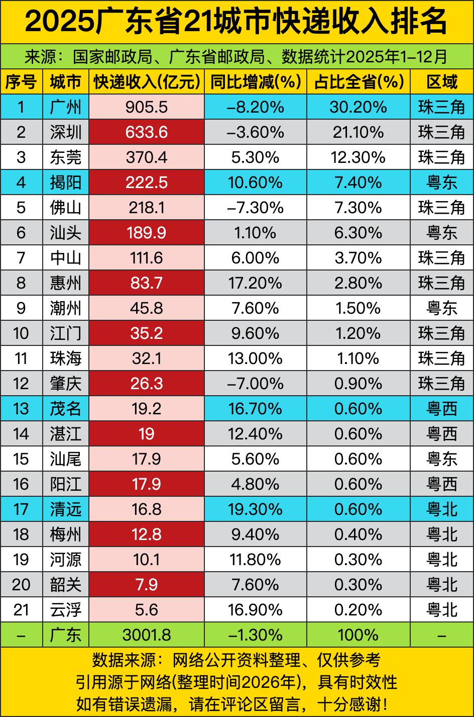 广州快递收入905.5亿元，这哪是“物流数据”，这是“广东经济的快递心脏”！一个