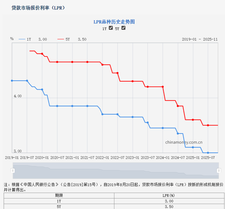LPR利率已维持六个月不变！西安商业房贷利率3.15% 公积金贷款利率2.6%