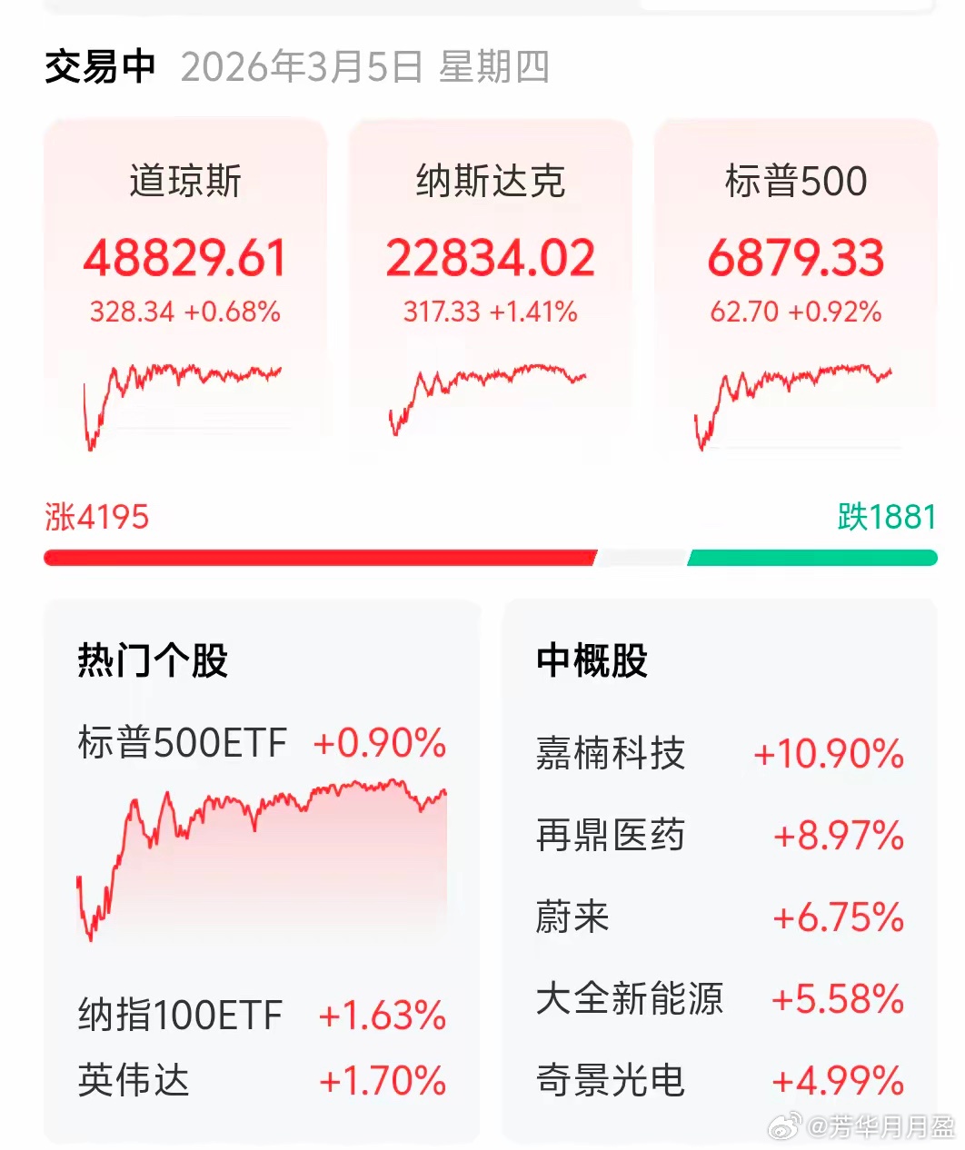 终于可以松一口气了，隔夜美股一改颓势，全线反攻，科技股反弹，存储概念股普涨，A5