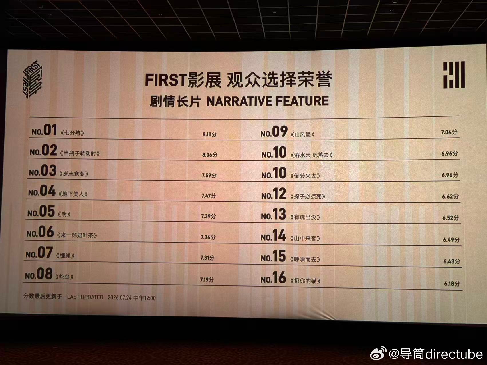 first青年电影展 将于明日闭幕，观众票选最佳前三分别是《七分熟》《当瓶子转动