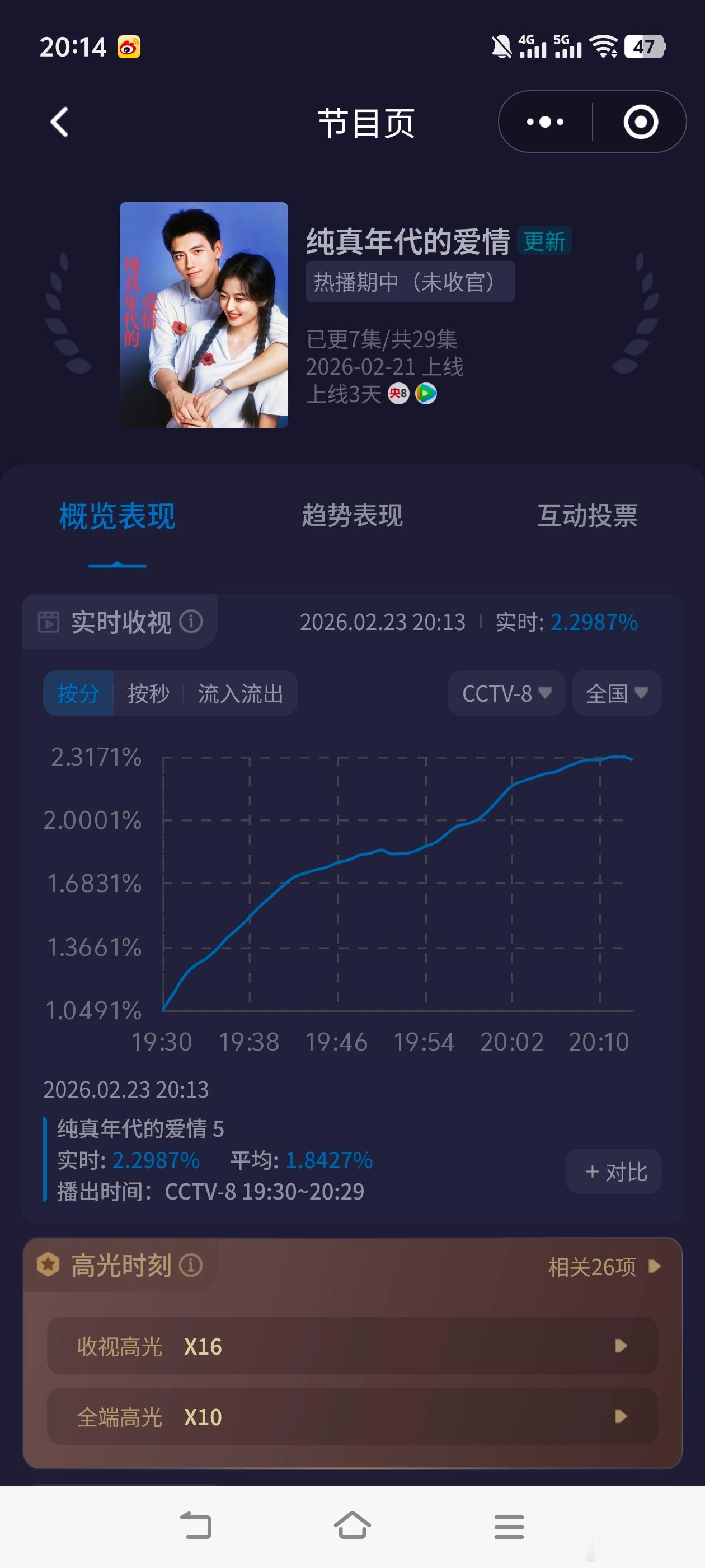 纯真年代的爱情陈飞宇 孙千《纯真年代的爱情》酷云收视创新高！峰值突破2.32，走