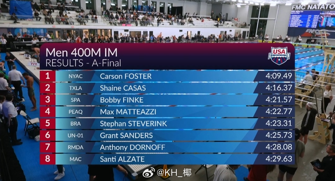 美国游泳系列赛维斯蒙特站 男400混决赛Carson 4:09.49泡面 4:1