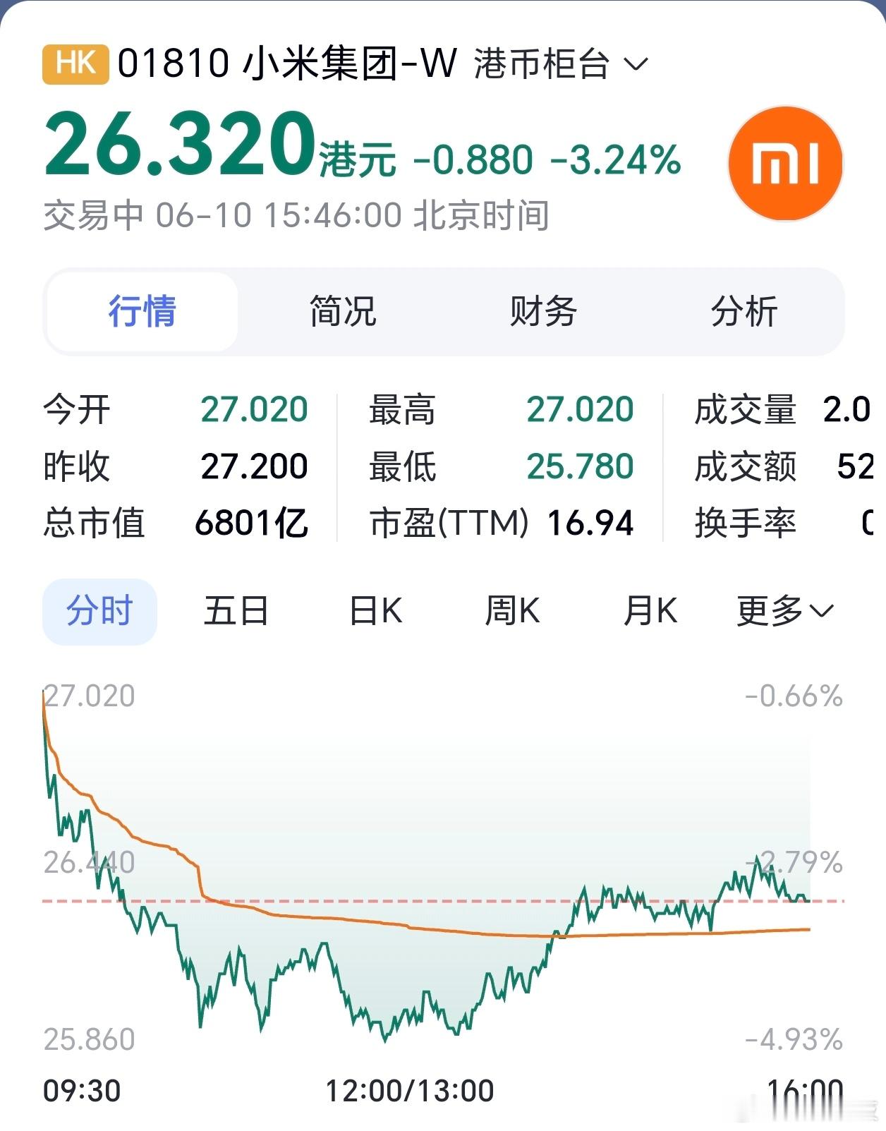有时候很多人想冲动抄个底，但每次看都感觉，根本没有底啊小米股票还能起来不？ 
