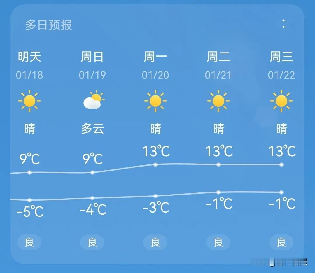 这是近期临汾的天气预报，四九天气温竟然高达10度以上，无疑是暖冬了，该冷的时候却