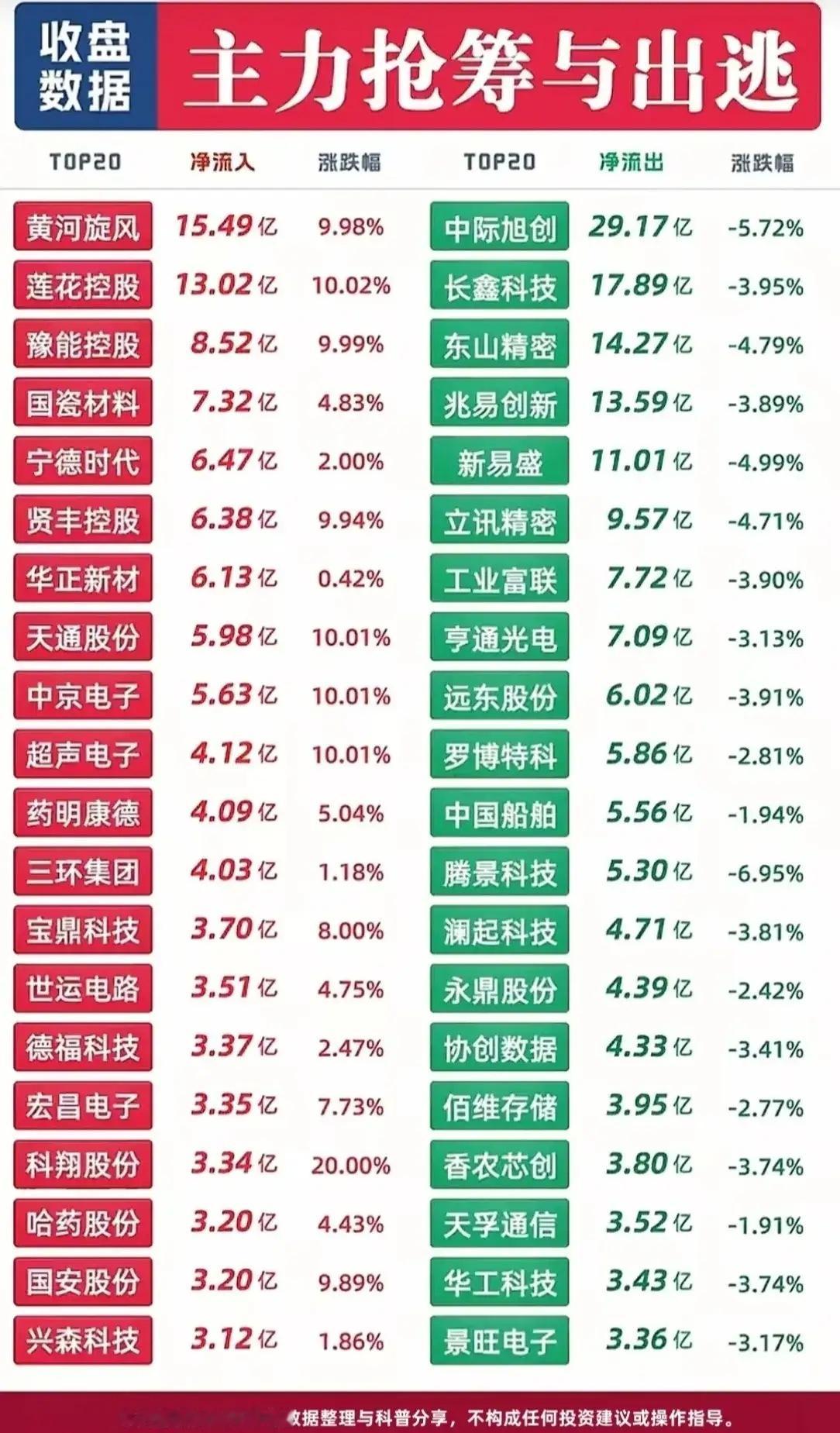 【今日收盘：主力抢筹与出逃TOP20一览】市场资金流向分明，主力动作一目了然：主