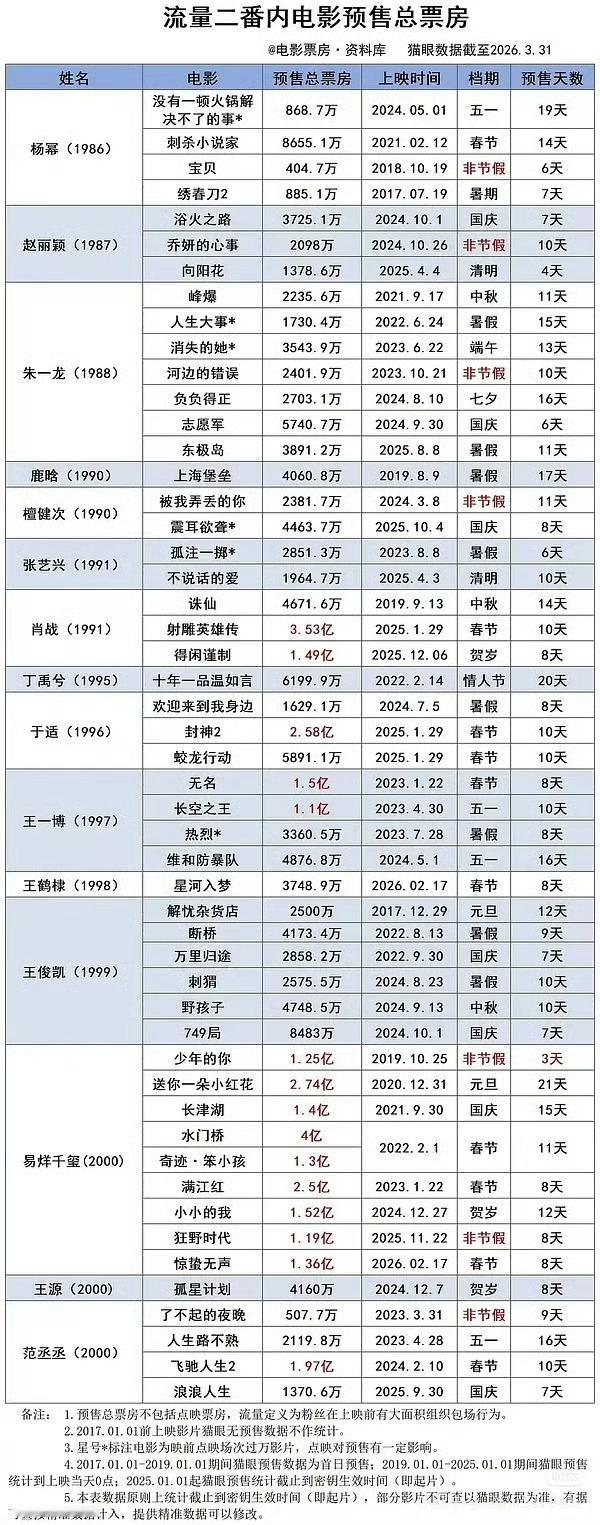 投：3f预售目标能达到多少？？ 