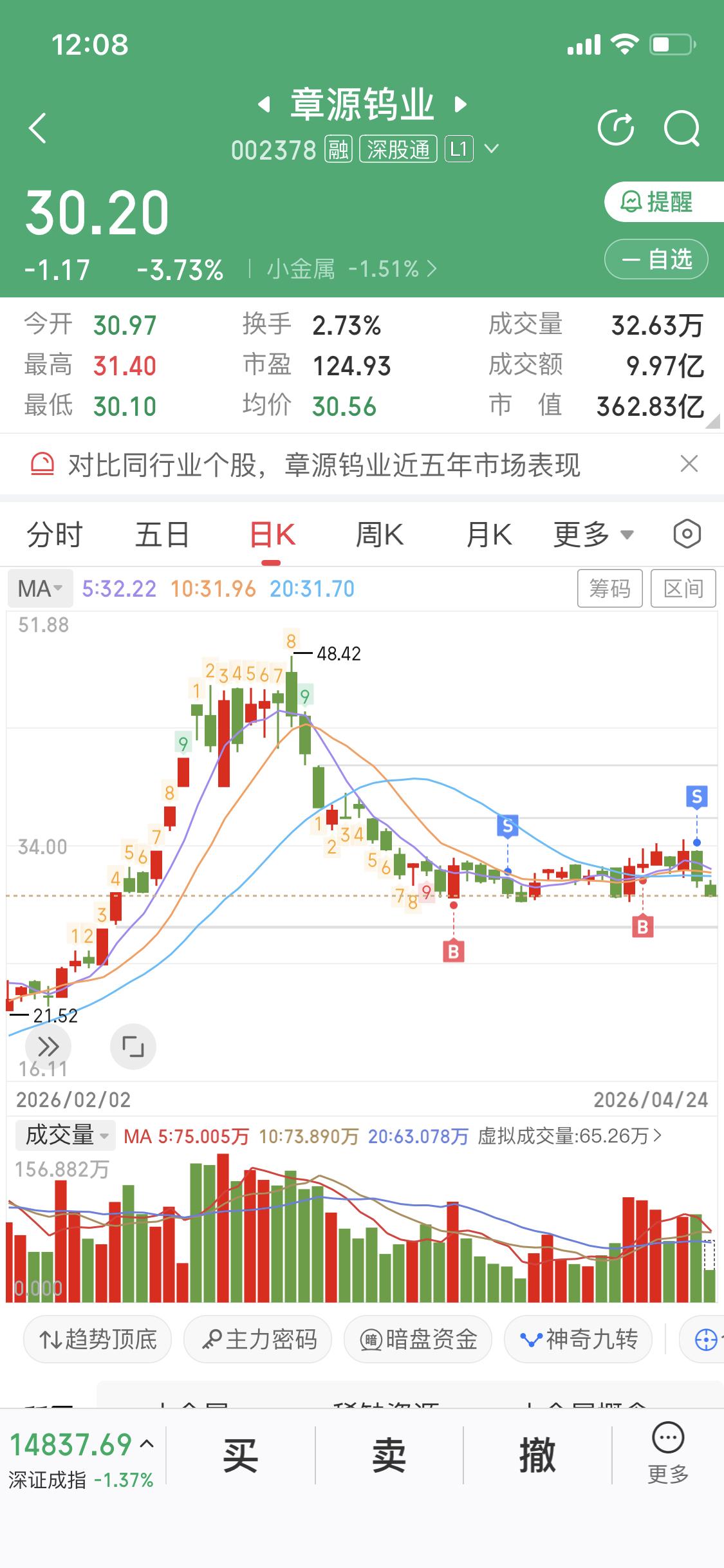 昨天把章源钨业清仓了
就今天来看
是正确的我选择
一根大阳线趋势向上改变
一根大