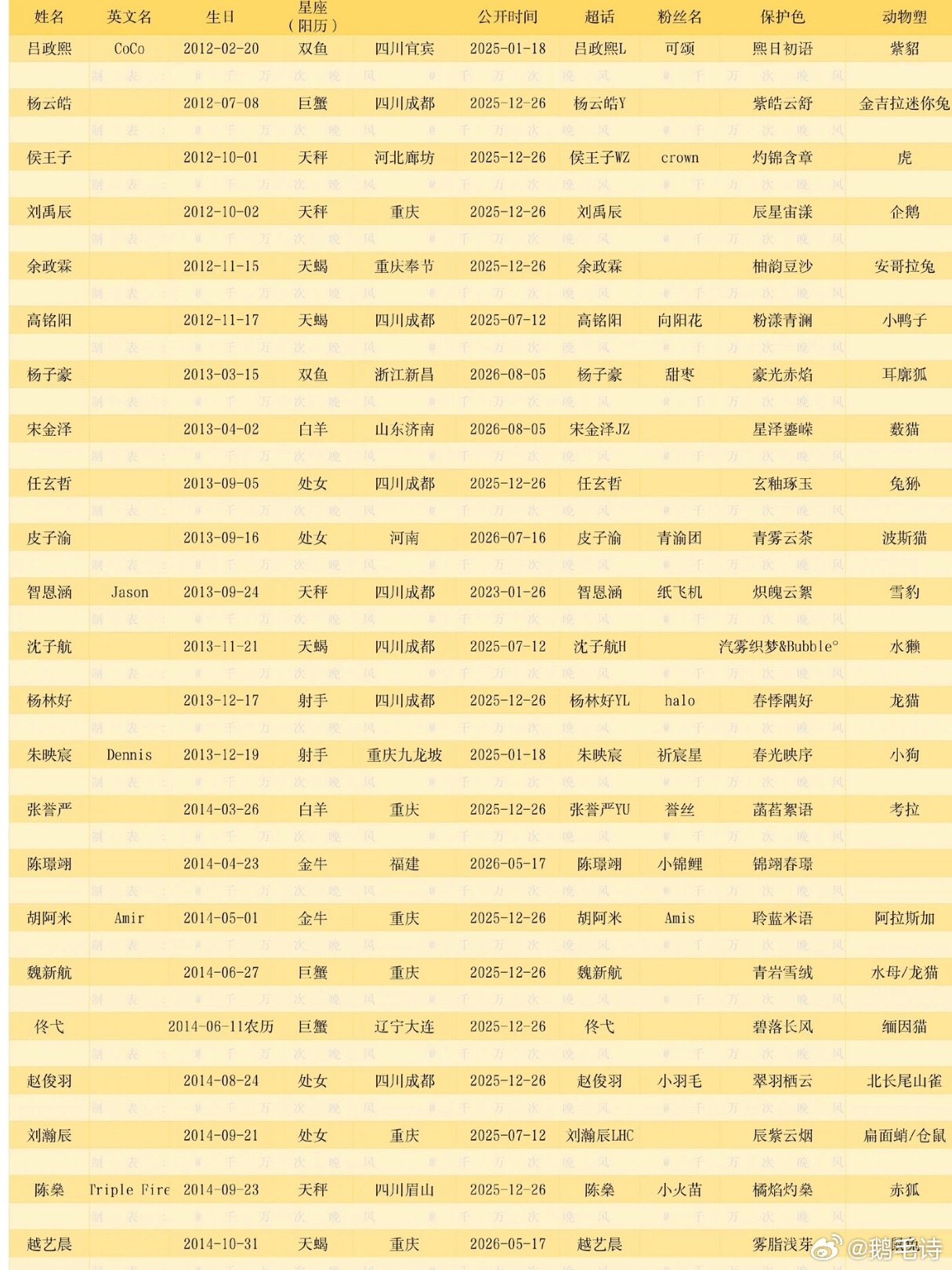 TF家族五代最全个人信息整理（如果有错误或更改可以提醒和补充）表内包含姓名 生日