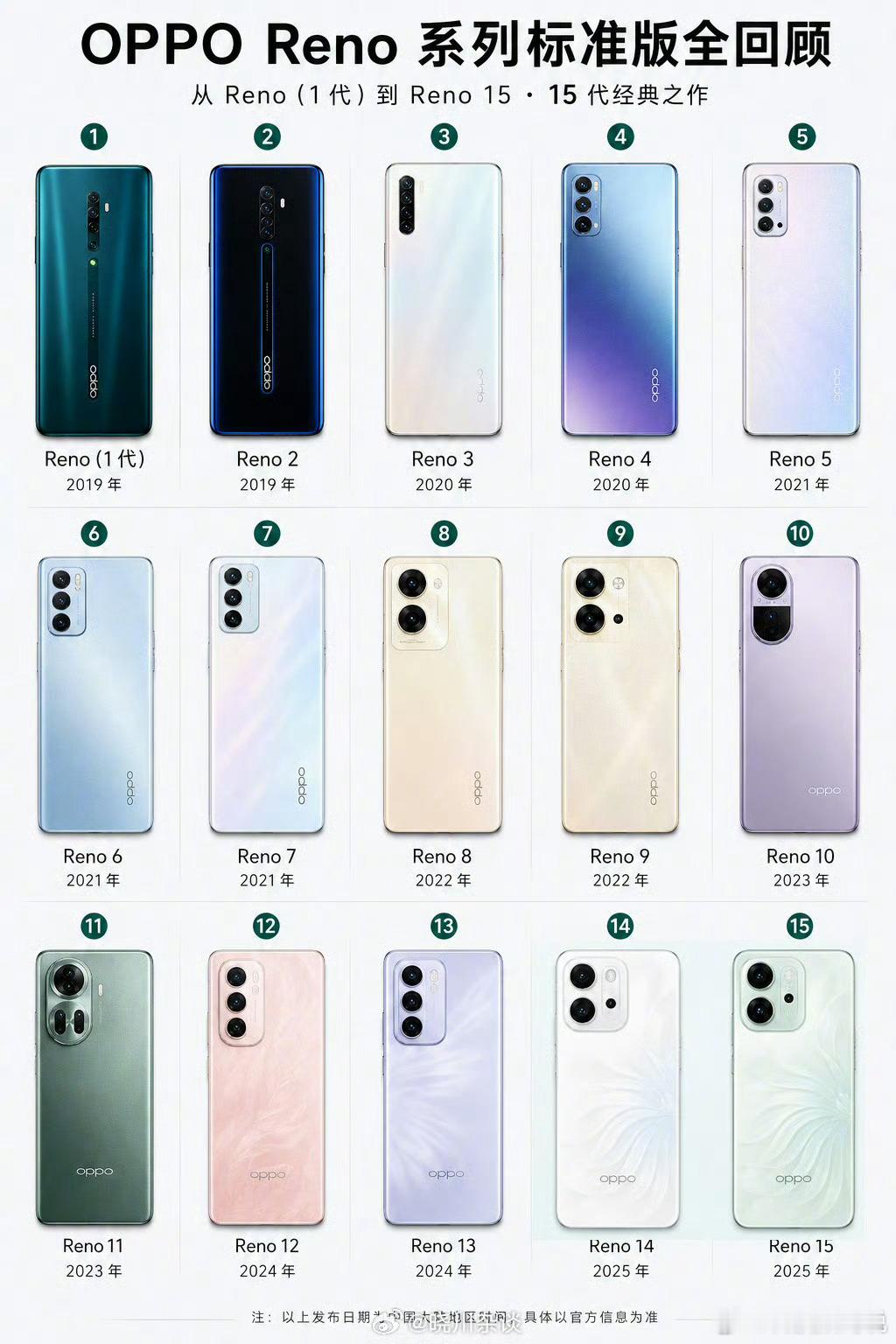 这个月OPPO新机Reno16就要来了Reno系列一直是绿厂的销量扛把子颜值和拍