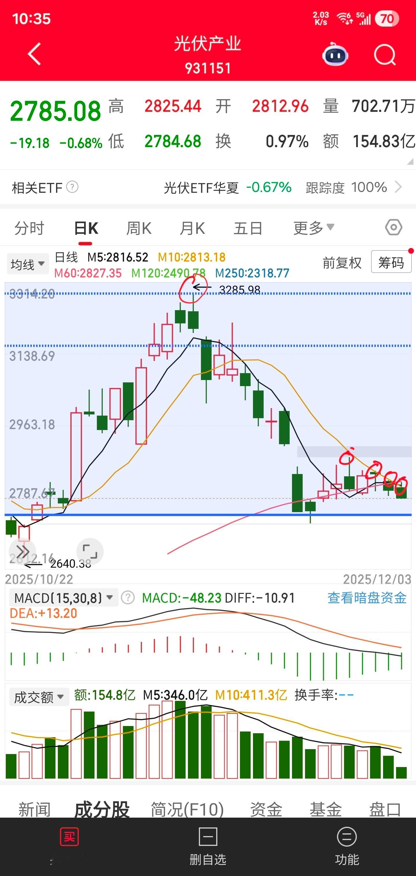 光伏近期没有压力点位，最近的缺口、10日价格均线都不是压力，是弱势的表现。离得近