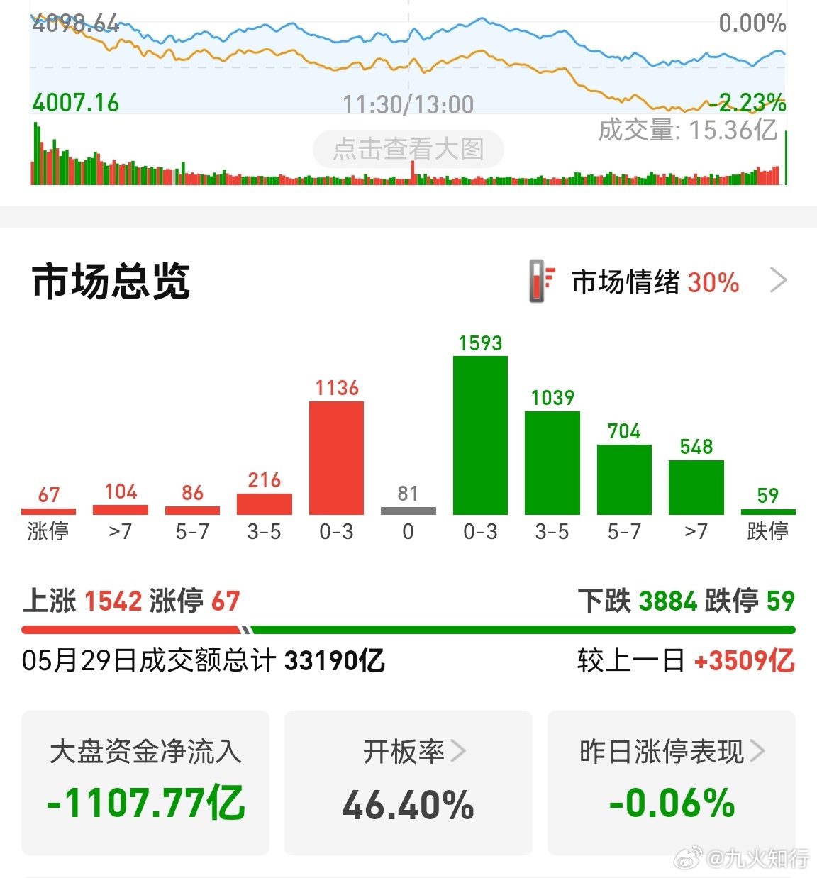 外围一片大好的情况下，A股来了一片绿油油。跌停59家，跌幅超过3%的有2300多