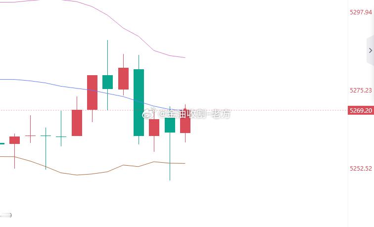黄金5269位置进空，止盈5249，止损5275 