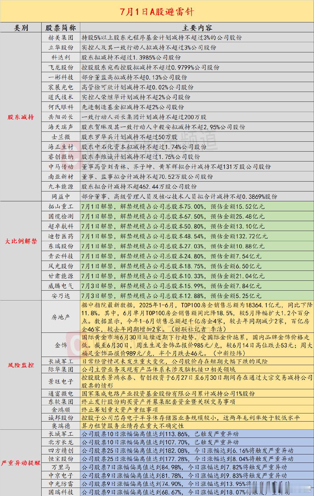 【7月1日投资避雷针：9天7板人气股提示 股价存在短期大幅下跌的风险】近日，A股