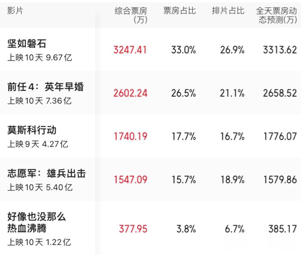 #影视连载计划#10月7日电影票房榜单：排在第一名的是《坚如磐石》，获得了320