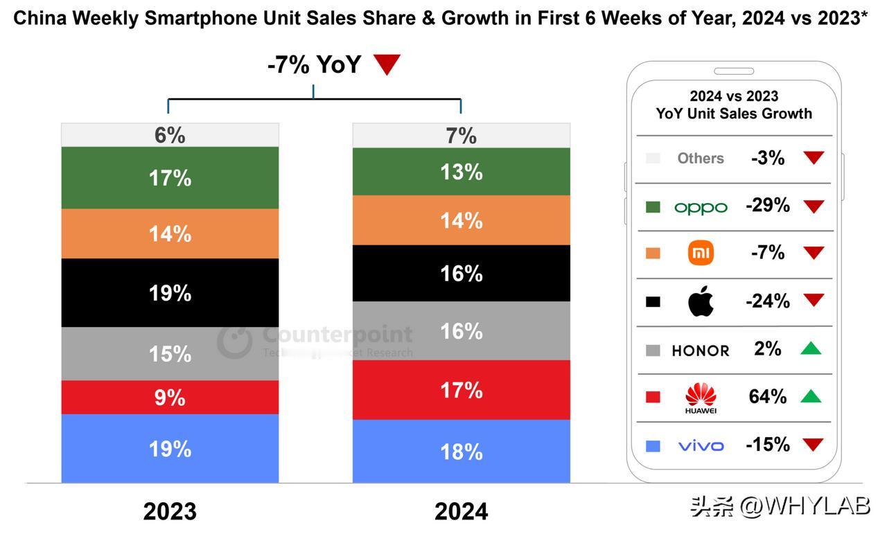 #今年前6周iPhone在华销量下降24%# Counterpoint 数据显示