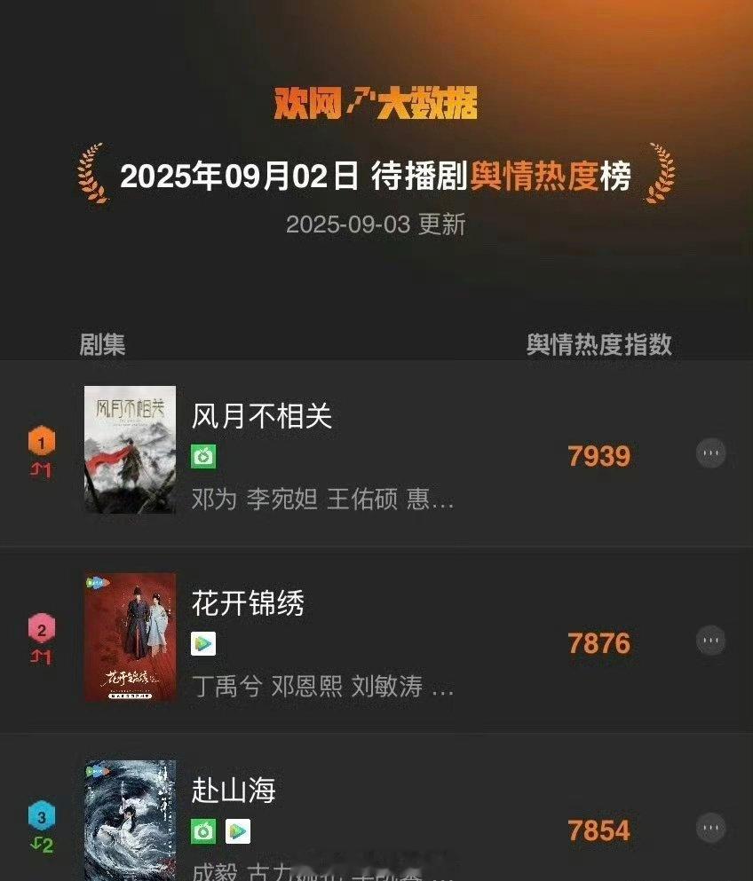 昨日待播剧舆情热度TOP3，你期待哪部？邓为李宛妲《风月不相关》丁禹兮邓恩熙《花