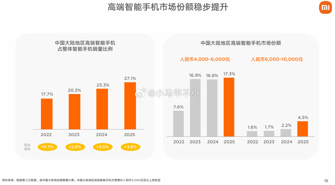 小米在4000-6000价位份额基本到顶了，份额小涨。销售结构巨变，高配占比大涨