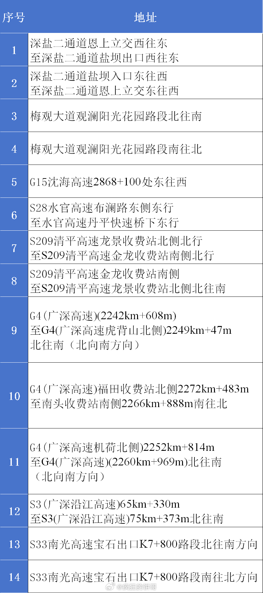 挺好的，超速要罚，在深圳龟速也要罚了！慢不代表安全，在沈海高速、清平高速、广深高