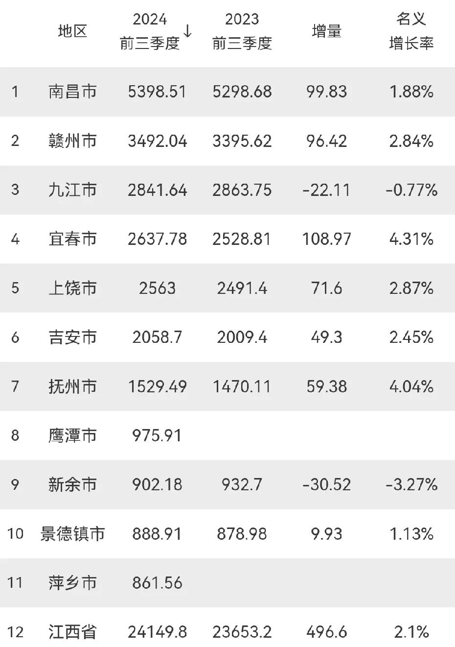 前三季度
江西省下辖11市GDP公布：南昌未到5500亿元，九江、新余负增长，宜