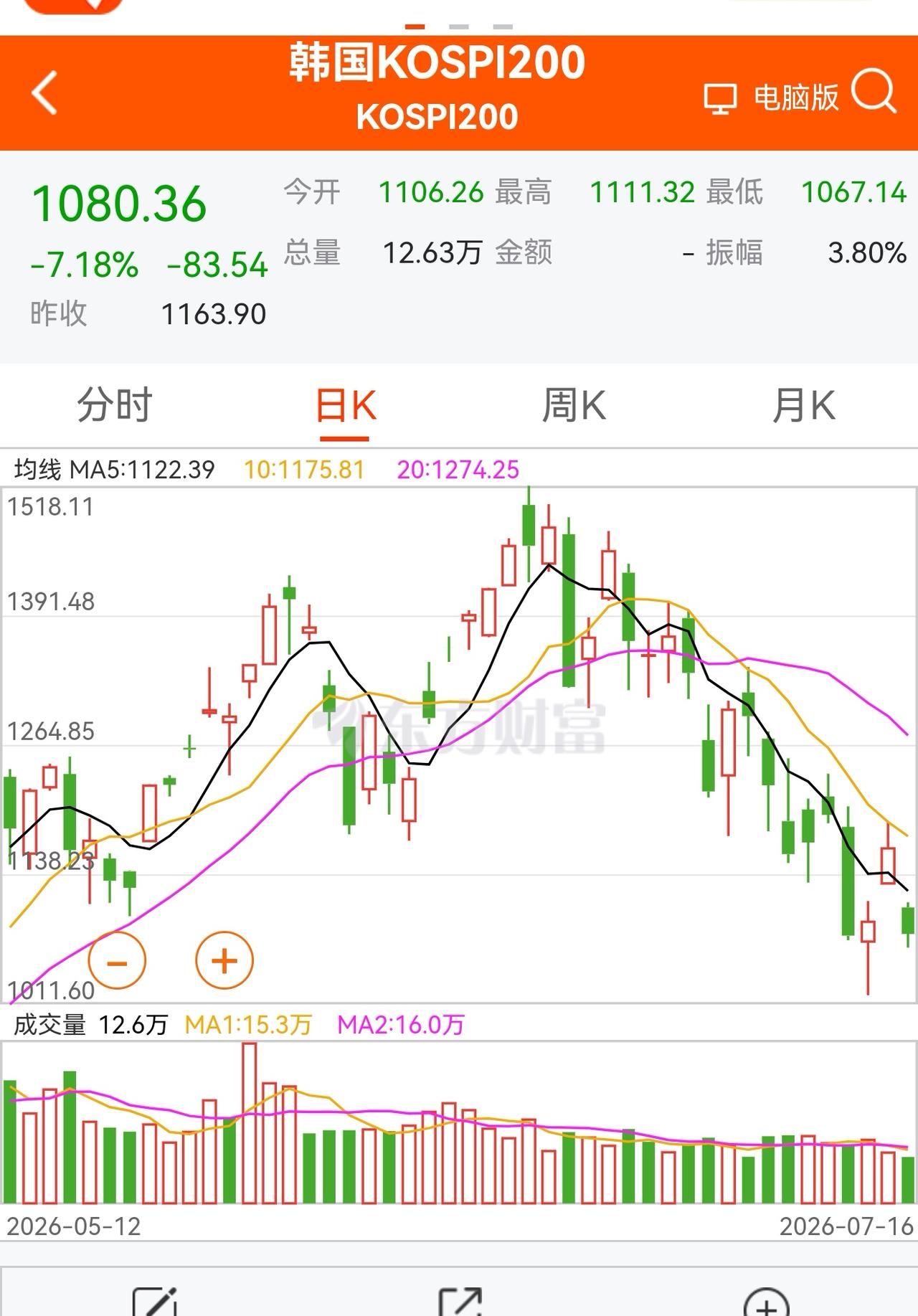 老手说股：（4）
家人们，韩国股市大涨大跌已经是常态，虽然韩股今天大跌，可并没有