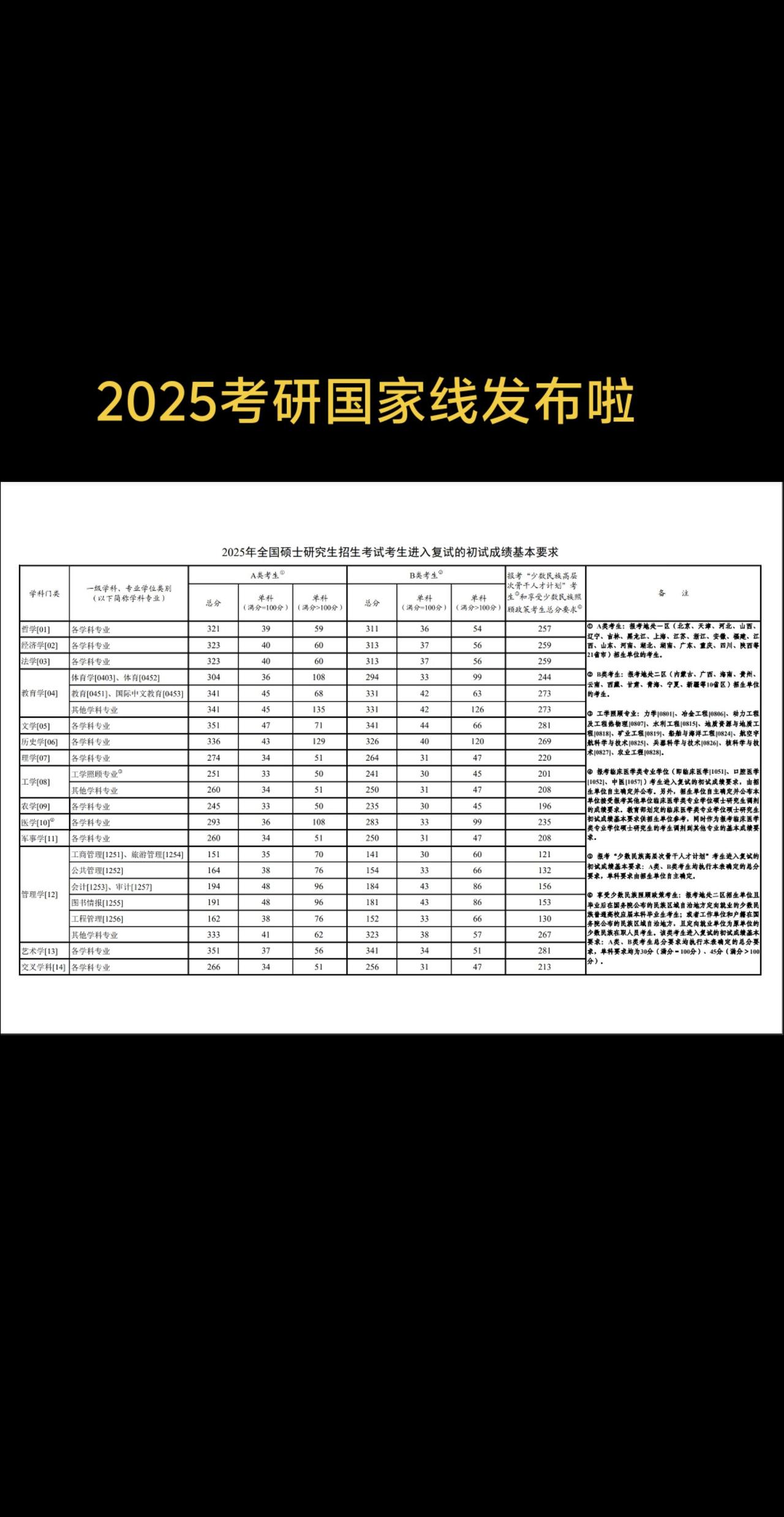 2025考研国家线发布啦，今年提前了哈哈