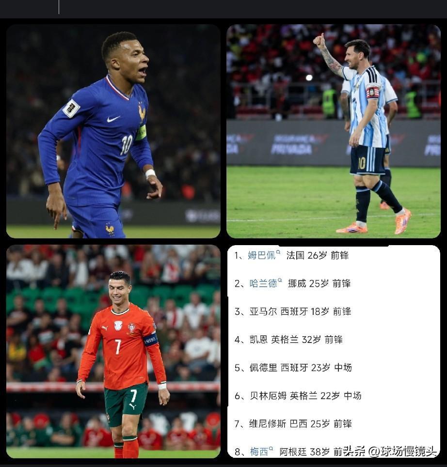 2026世界杯百大球星再次引发球迷争议——

1，姆巴佩
2，哈兰德
3，亚马尔