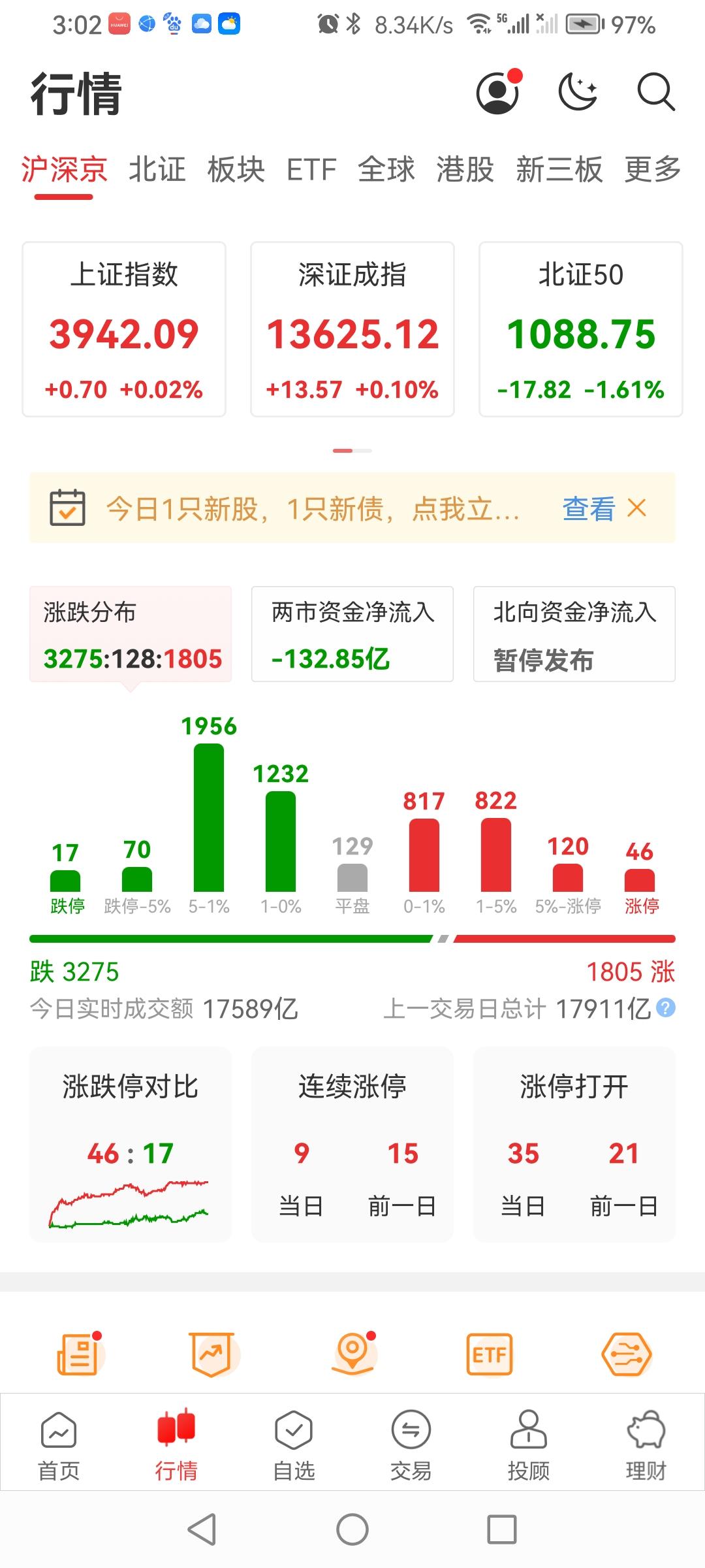 9.3日a股大盘三大指数“微”幅上涨收盘了！
早三大股指集体高开，震荡运行。截止