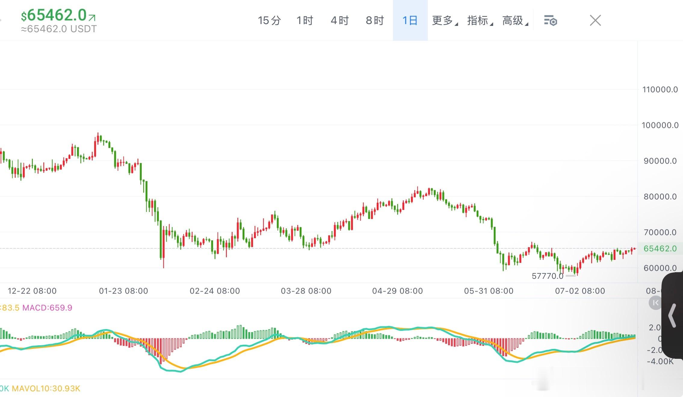 BTC 市场情绪顶部的时候，很多人都在喊 15 万今天，很多人又开始喊 5 万、