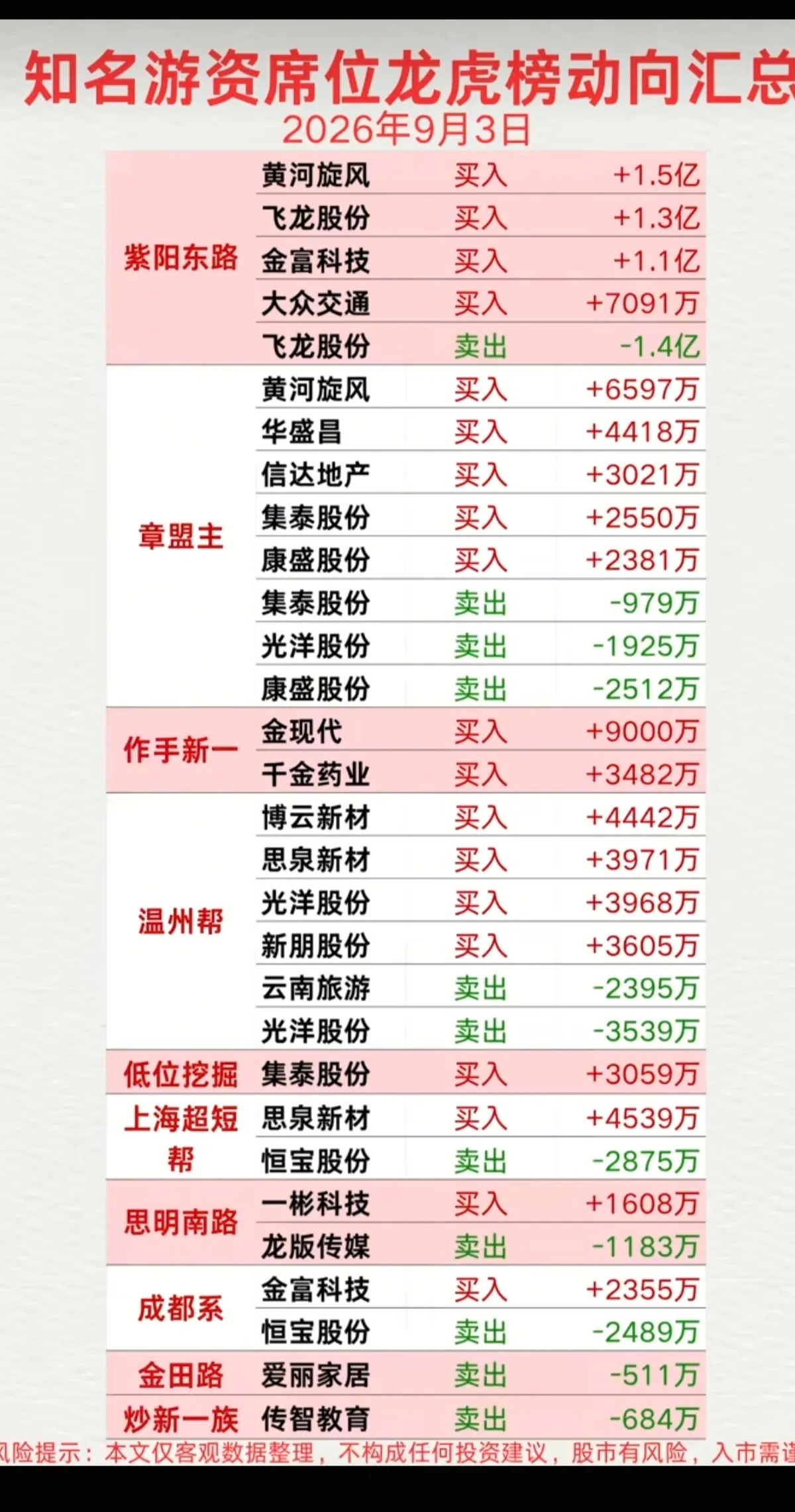 9.03周四  看看游资大佬们都买了啥？！ 游资大佬抢筹 龙虎榜！紫阳东路   
