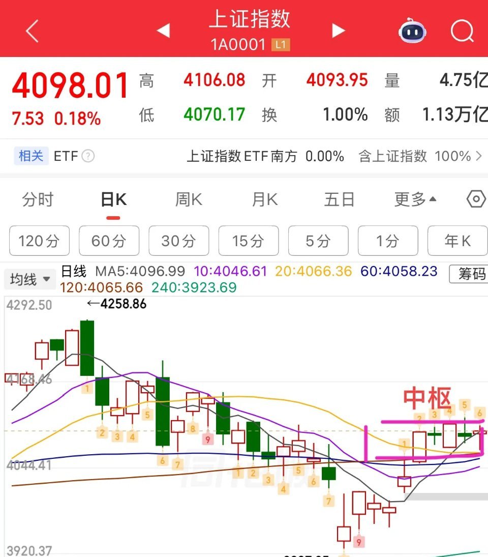 2026.6.22周一午评：  加剧分化，接下来怎么看？  指数没有太大变化，依