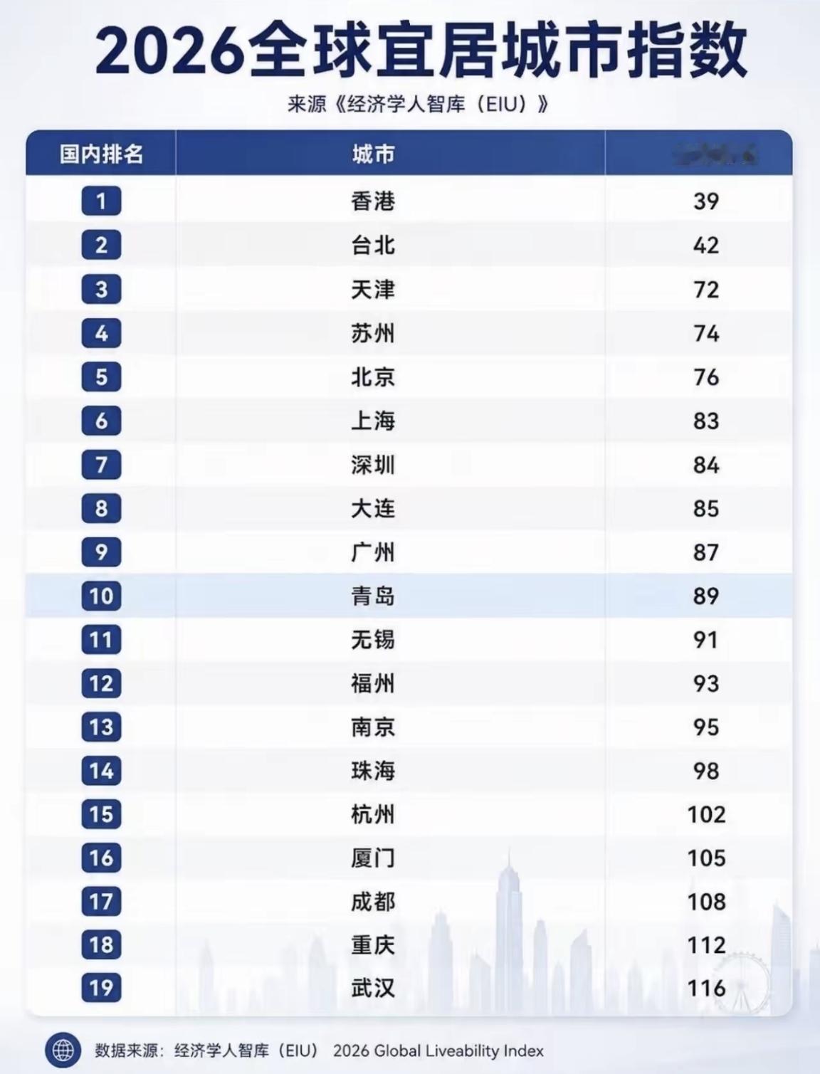 【一份2026年全球宜居城市指数排名榜】

数据来自“经济学人智库”，在中国排首