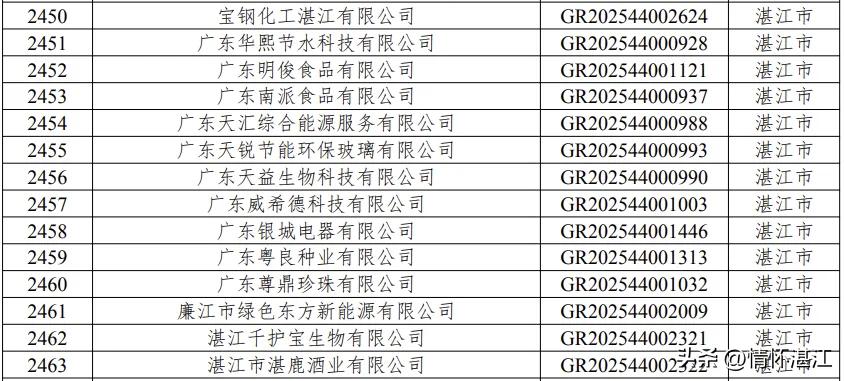 广东省共有11871家企业被认定为2025年高新技术企业，其中湛江总共有47家企