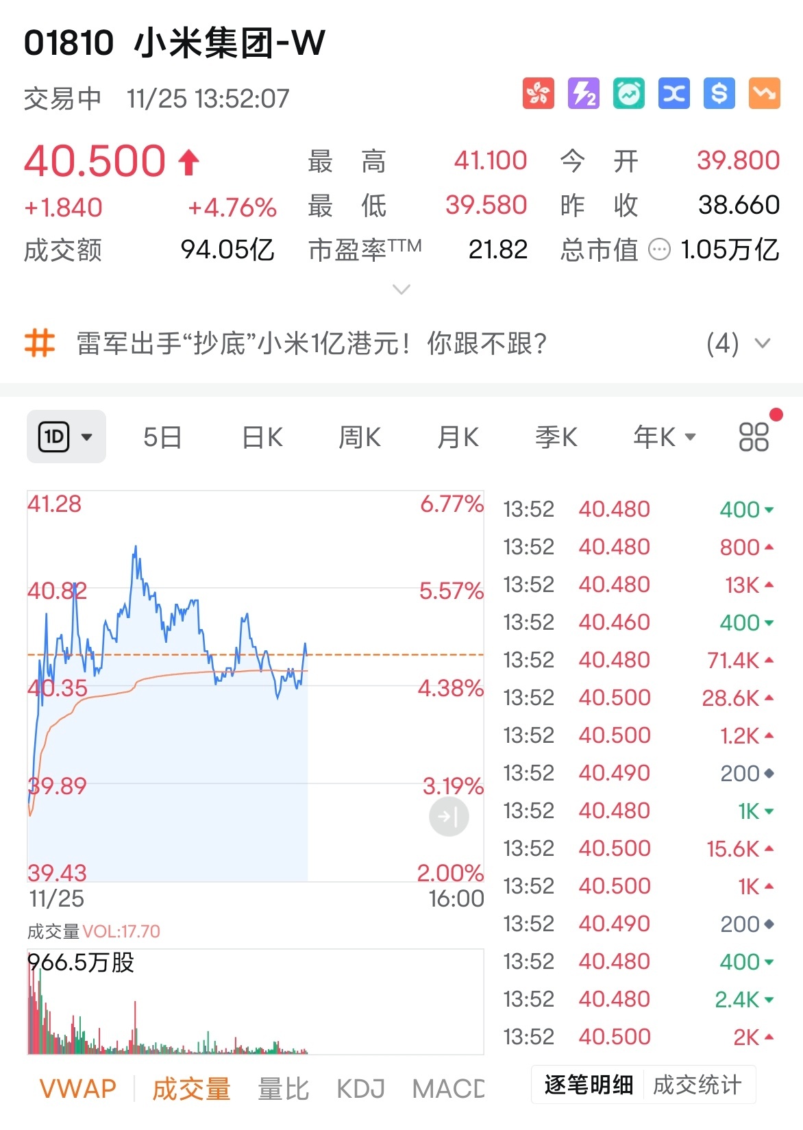 小米这股票嗖的一下就上去了嘛～昨天雷总应该是抄了一把底