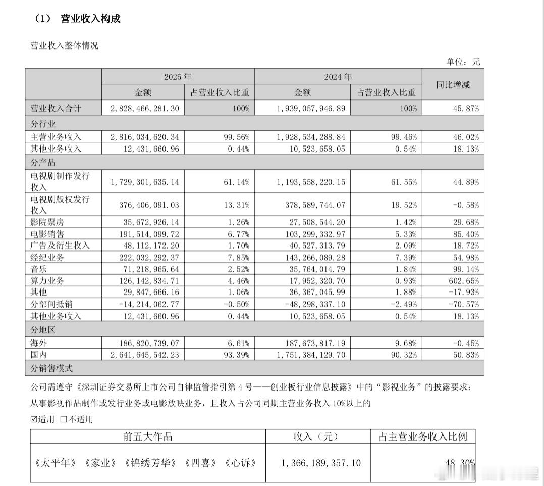 华策影视 2026 年一季报，指出虽然营收同比下滑超 30%，但这主要是因为 2