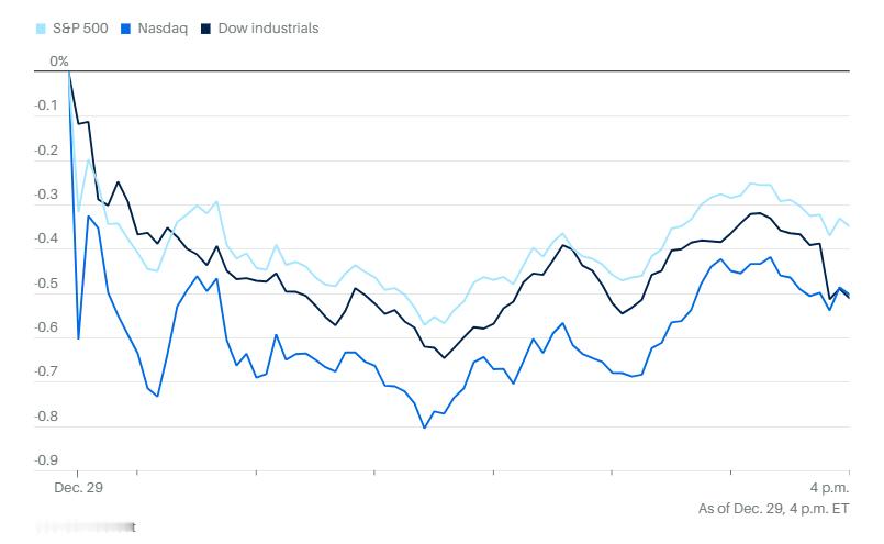 1229市场综述：圣诞老人跑路带走行情，金银暴跌，说好的避险资产呢？美股美股黄金
