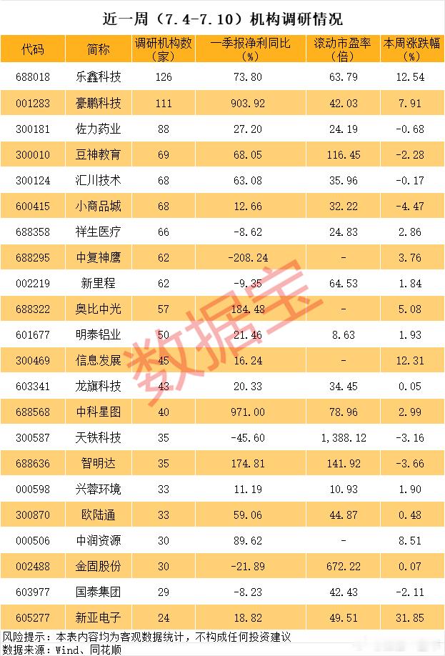 近一周，机构调研股名单A股 ​​​