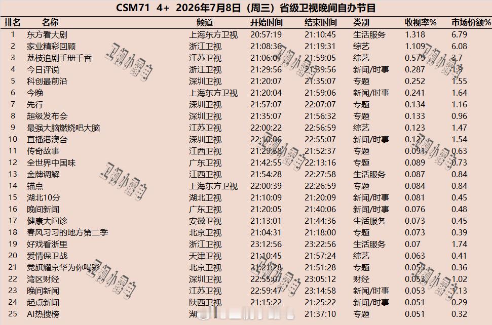 2026年7月8日  csm71 省级卫视 晚间节目收视率 