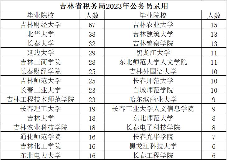 国家税务总局吉林省税务局2023年度拟录用公务员860人（第一批790人，拟补充