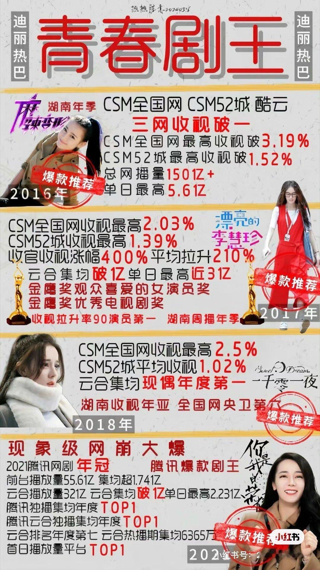 #迪丽热巴0603生日快乐# 祝影视剧综合实绩90top1的实力女演员迪丽热巴·
