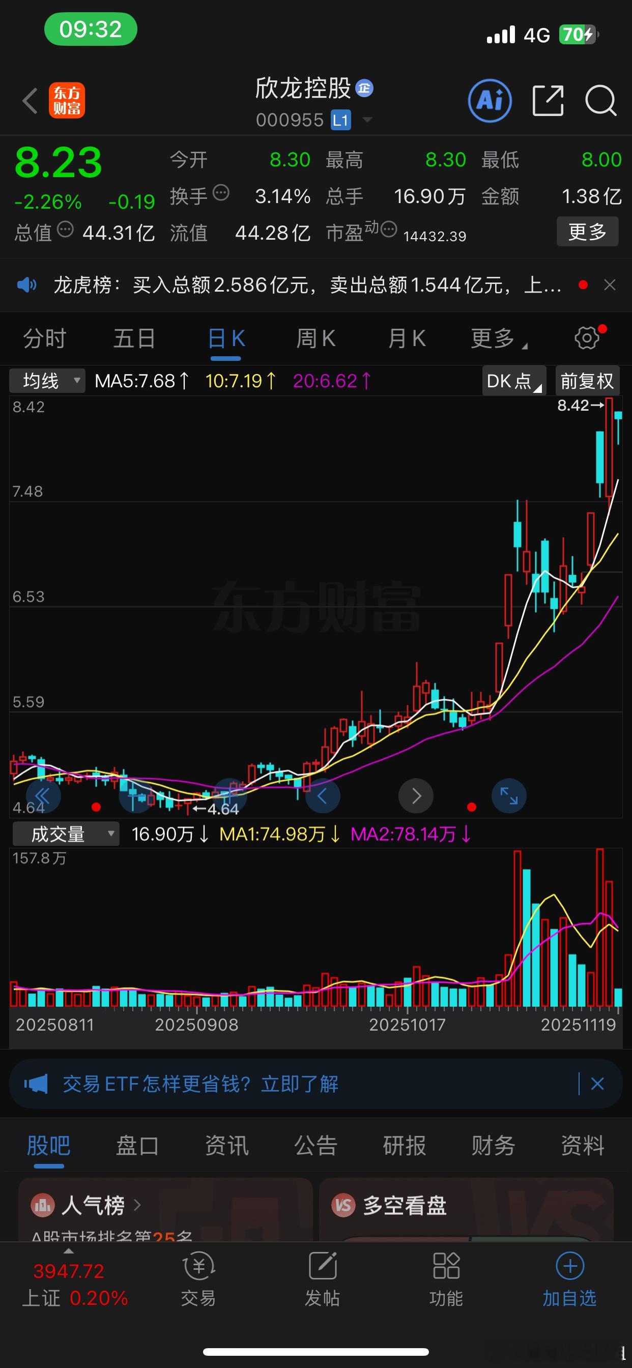 欣龙控股，逢低关注。 