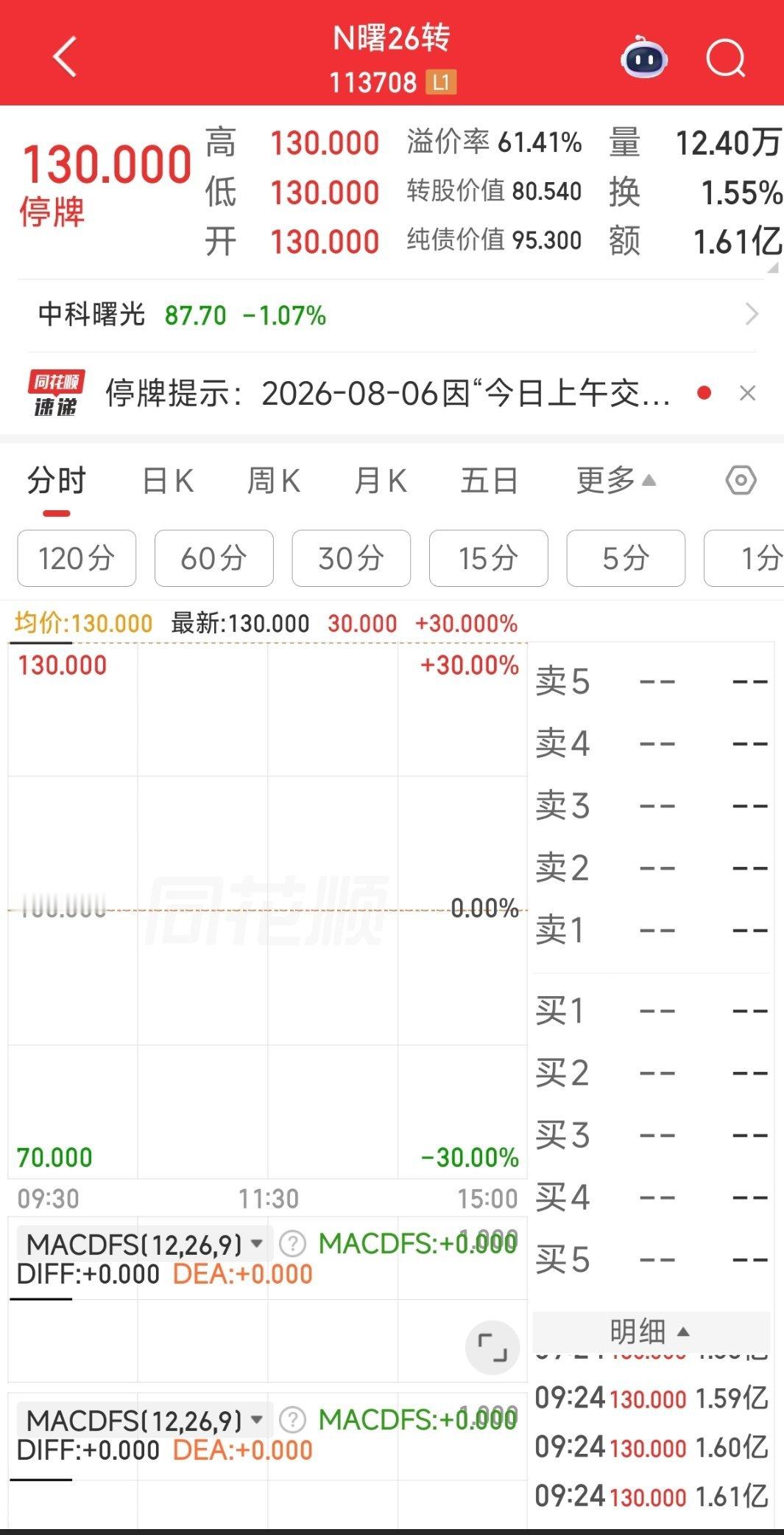 中午加个鸡腿，也不是不可以。可转债