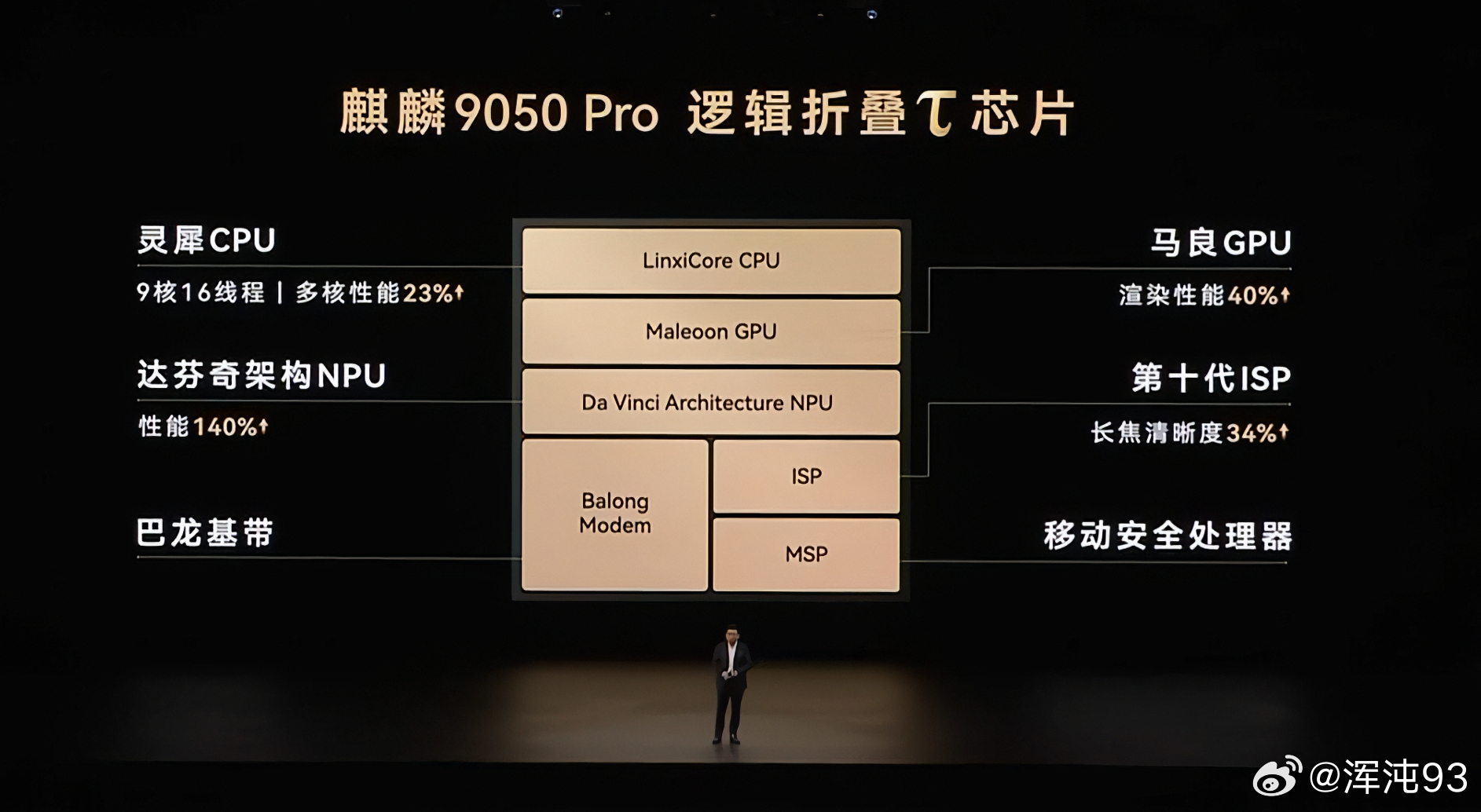 最关键的来了，麒麟9050Pro，多核CPU提升23%，GPU提升40%，NPU