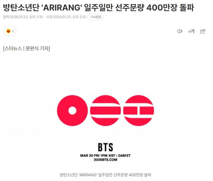 防弹少年团《ARIRANG》1周预售量突破400万张 据专辑流通公司YG Plu