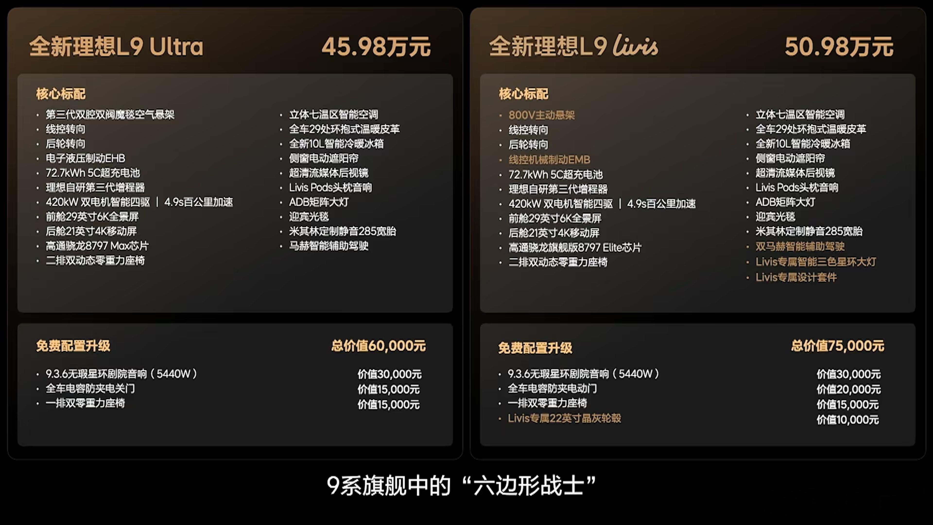 卧槽，这个价格还是有魄力的。理想 L9 Ultra：45.98 万理想 L9 L