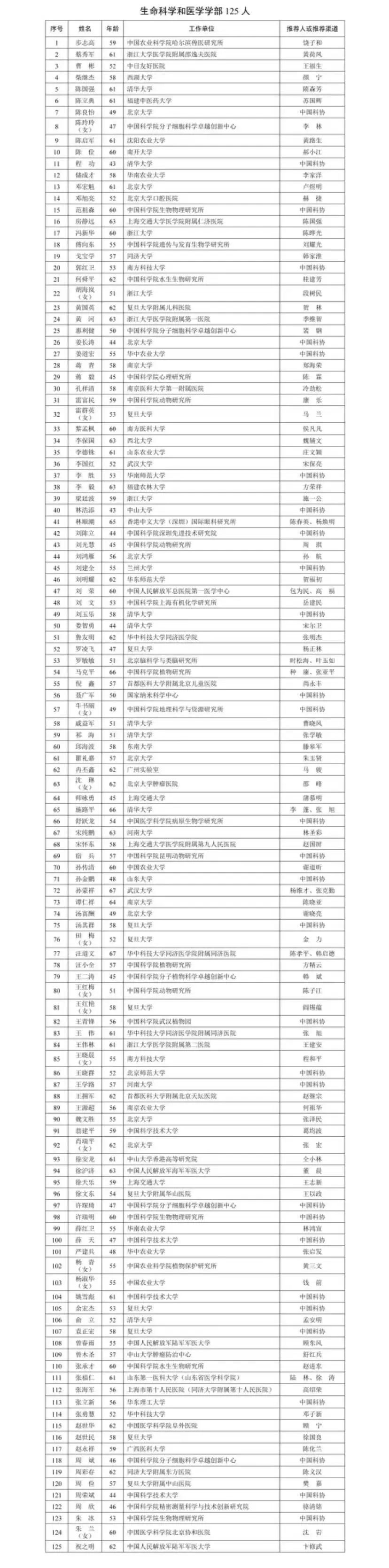 【#多位创新药研发学者进入院士候选名单#】8月20日，中国科学院、中国工程院公布