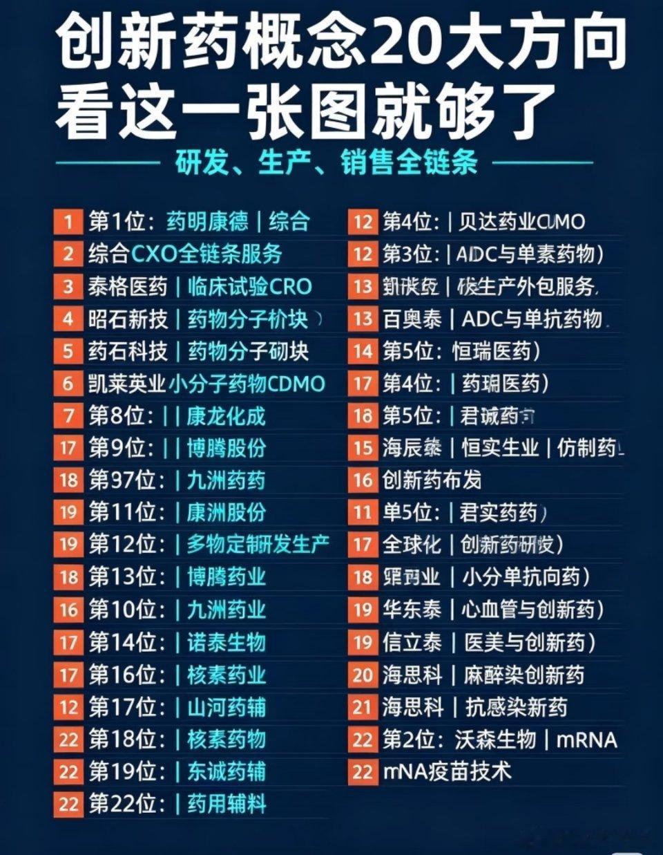 一张图看懂创新药完整产业链医药里的黄金赛道——创新药细分方向整理好了。上游CXO