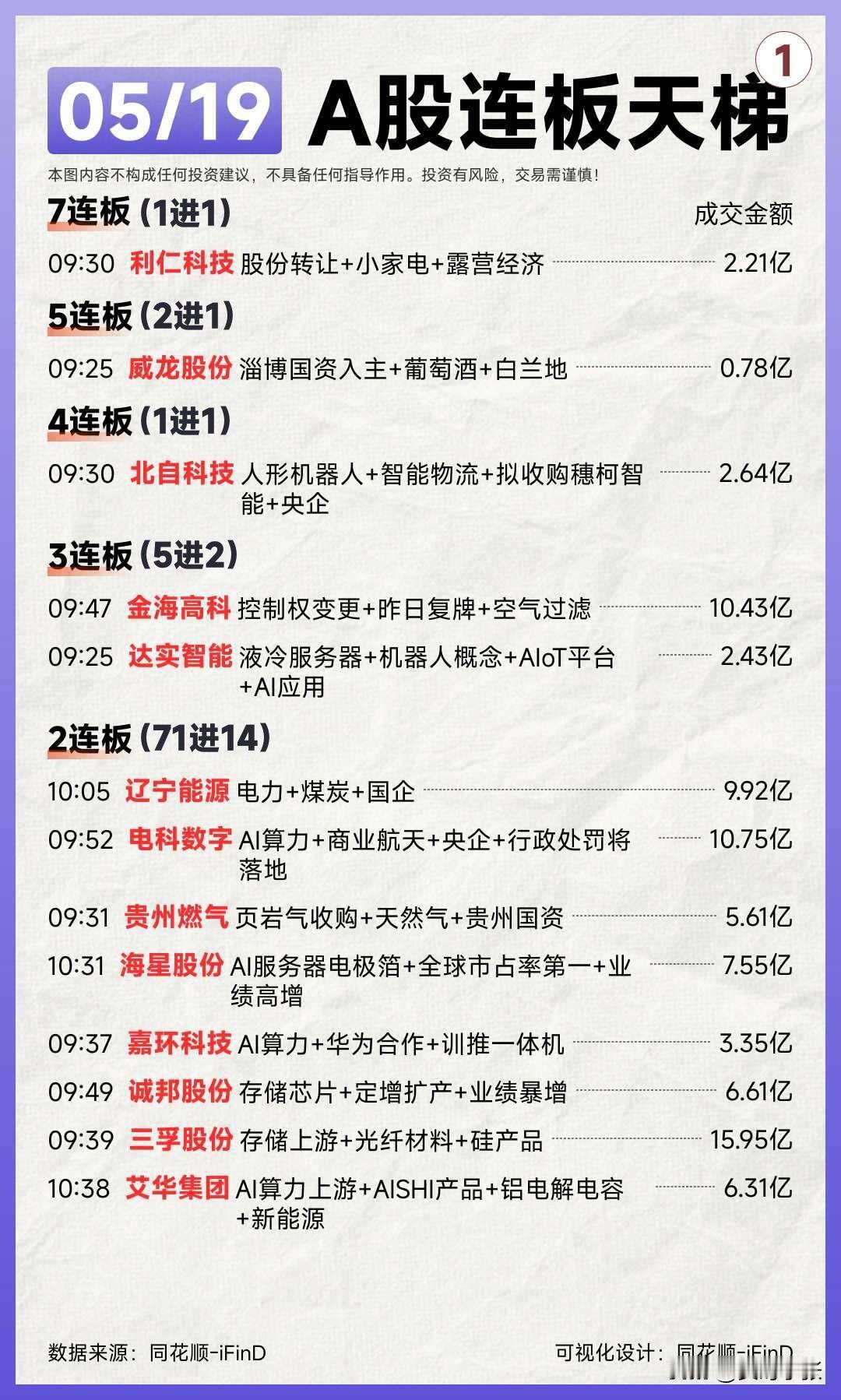 5月19日A股连板天梯一览

从7连板的利仁科技到首板的多只个股，连板梯队清晰。