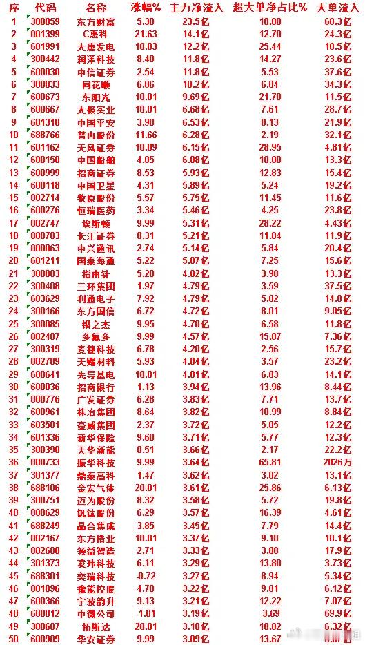 6月30日收盘，主力资金，已经卖出的50名单：通富微电：净流入 -7.72亿，超