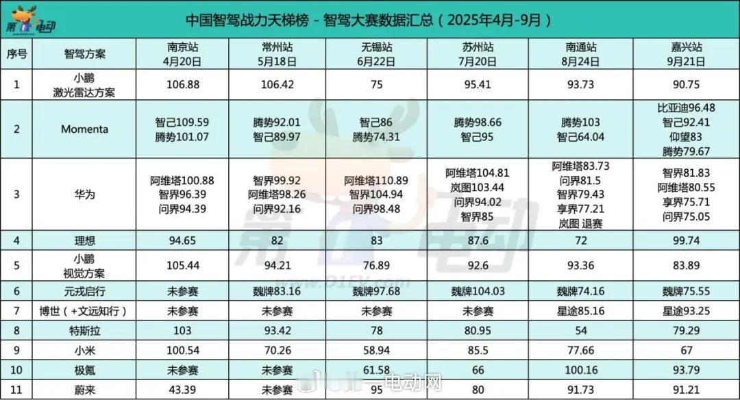 中国智驾战力天梯榜第二届中国智驾大赛 9月天梯榜数据池说明：「9月天梯榜」数据池