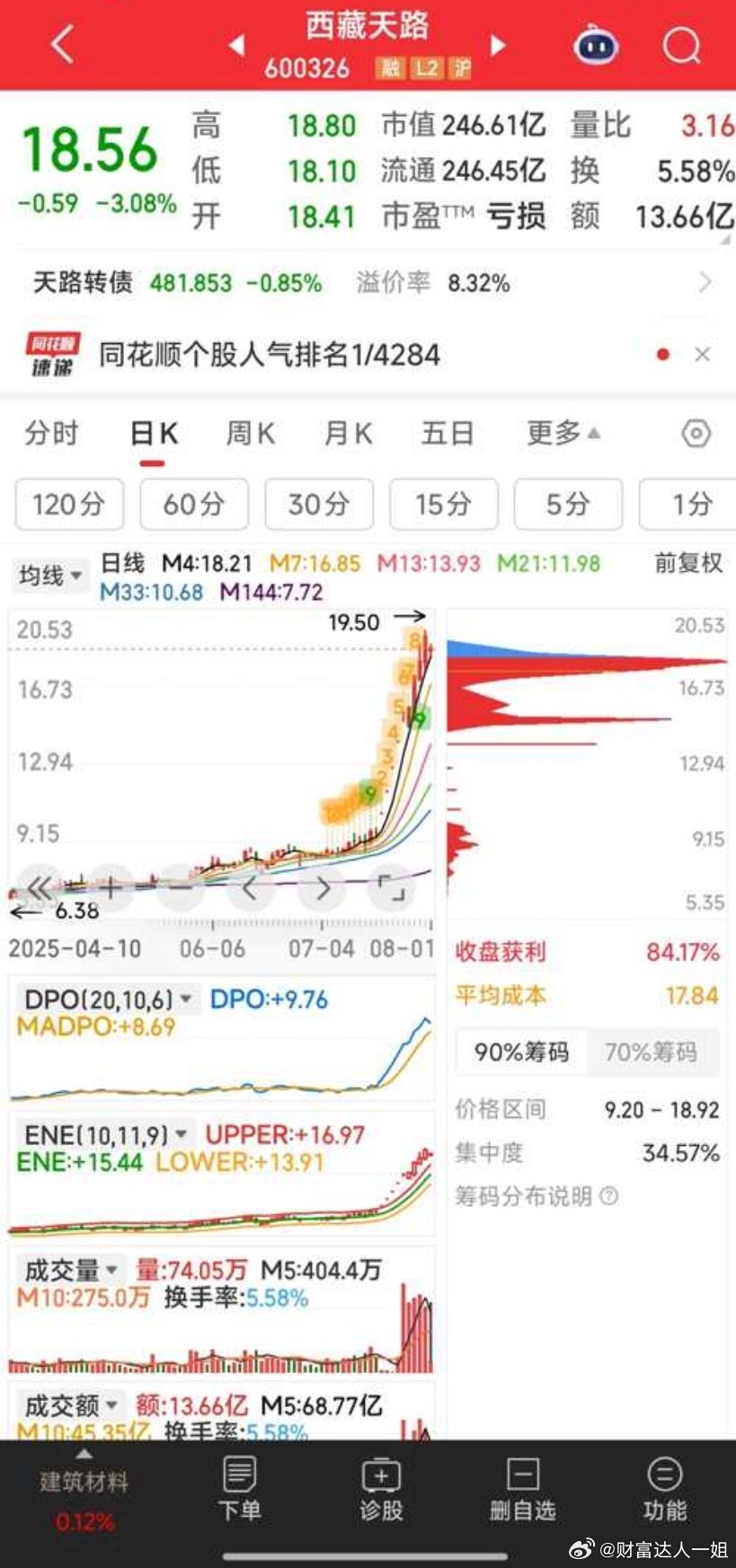 【建议】今日西藏天路冲高减半，西宁特钢见好就收。股票[超话] ​​​